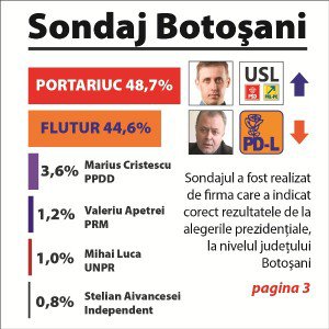 Sondaj Botoşani: Ovidiu Portariuc, favorit la câştigarea Primăriei cu 48,7% din voturi