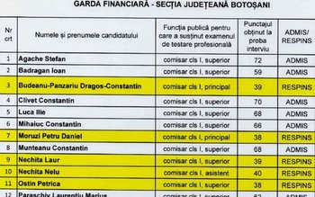 Cutremur la Garda Financiară Botoşani