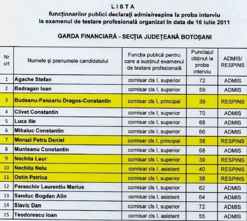 Cutremur la Garda Financiară Botoşani 