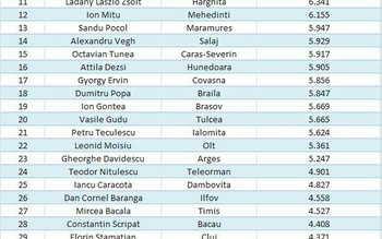 Topul prefectilor, in functie de …