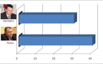 Ţâbuleac peste candidații USL la …