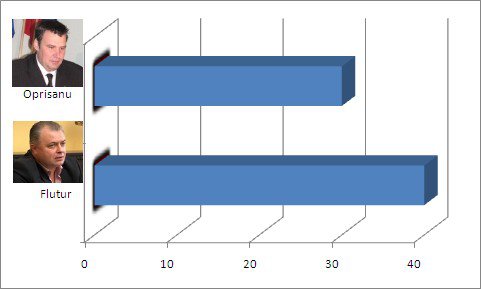 Ţâbuleac peste candidații USL la CJ și Flutur peste Oprişanula primărie, spun sondajele