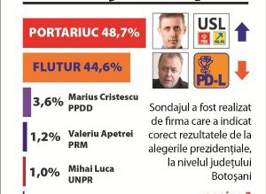 Sondaj Botoşani: Ovidiu Portariuc, favorit …