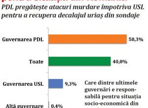 Sondaj: PDL, principalul vinovat pentru …