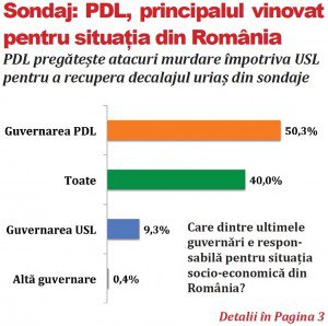 Sondaj: PDL, principalul vinovat pentru situația din România