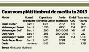 Guvernul porneşte aspiratorul de rable. Timbrul de mediu, care va înlocui vechea taxă auto, va fi avizat astăzi