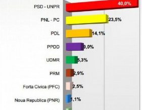SONDAJ: PSD are dublu cât …