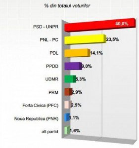SONDAJ: PSD are dublu cât PNL la voturi