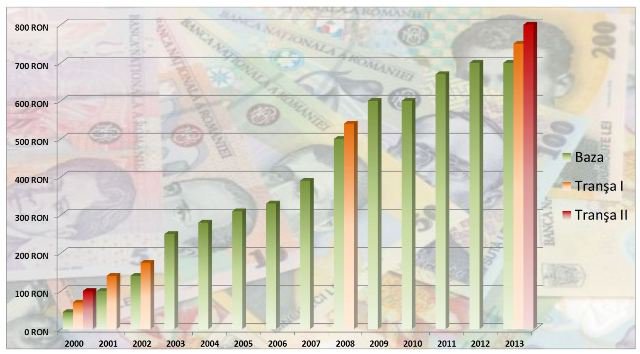 20.000 de botoşăneni beneficiază de creşterea salariului minim pe economie