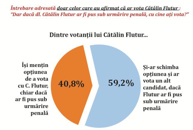 Sondaj: Flutur pierde 60% din propriile voturi din cauza dosarelor penale