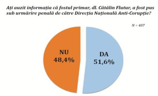 Sondaj: Aproape jumătate dintre botoșăneni încă nu știu că fostul primar Cătălin Flutur e urmărit penal