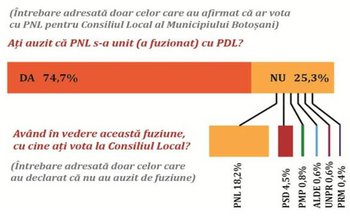 PNL pierde 7% din proprii …