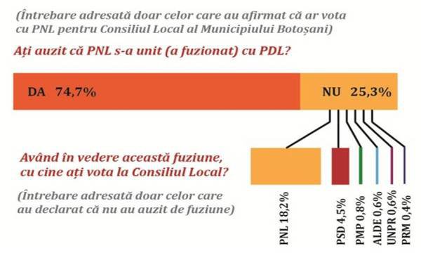 PNL pierde 7% din proprii votanți din cauza asocierii cu PDL