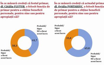 Sondaj: 58% dintre botoșăneni consideră …