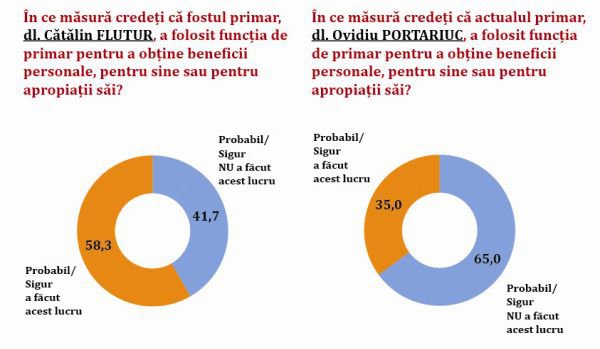 Sondaj: 58% dintre botoșăneni consideră că fostul primar Cătălin Flutur și-a folosit funcția în interes personal