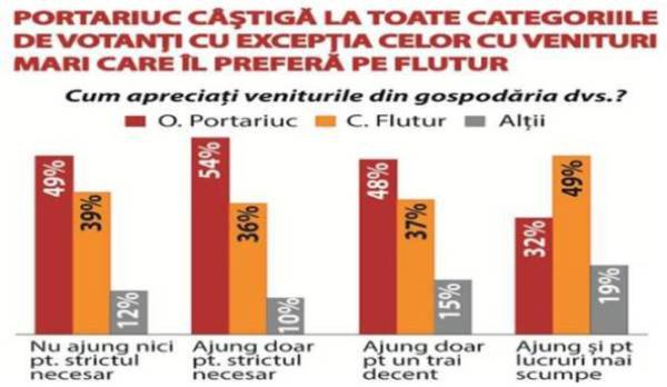 Portariuc câștigă la toate categoriile de votanți cu excepția celor cu venituri mari care îl preferă pe Flutur