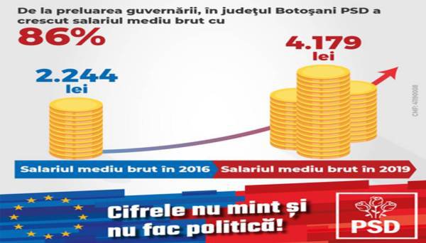 Salariul mediu brut a crescut cu 86% pentru 18.700 de botoșăneni în 2019 față de 2016 de la 2.244 lei la 4.179 lei