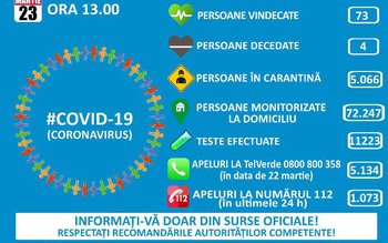 576 persoane infectate cu COVID-19 …
