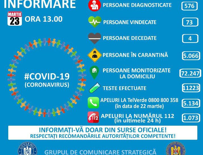576 persoane infectate cu COVID-19 până luni, 23 martie. 15 pacienţi la ATI, 7 în stare gravă