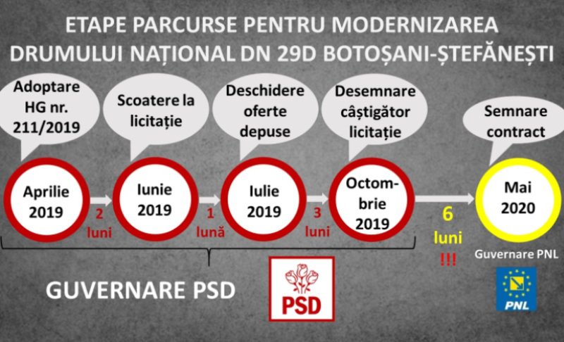 Lauda de sine nu miroase a bine! Liberalii se umflă în pene cu investiția pentru drumul Botoșani-Ștefănești, aprobată și bugetată de Guvernul PSD