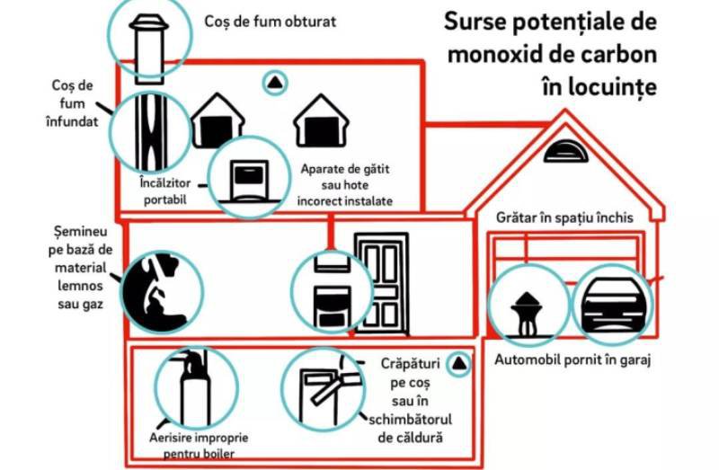 Familie distrusă de monixidul de carbon - „ucigașul tăcut” din locuințe