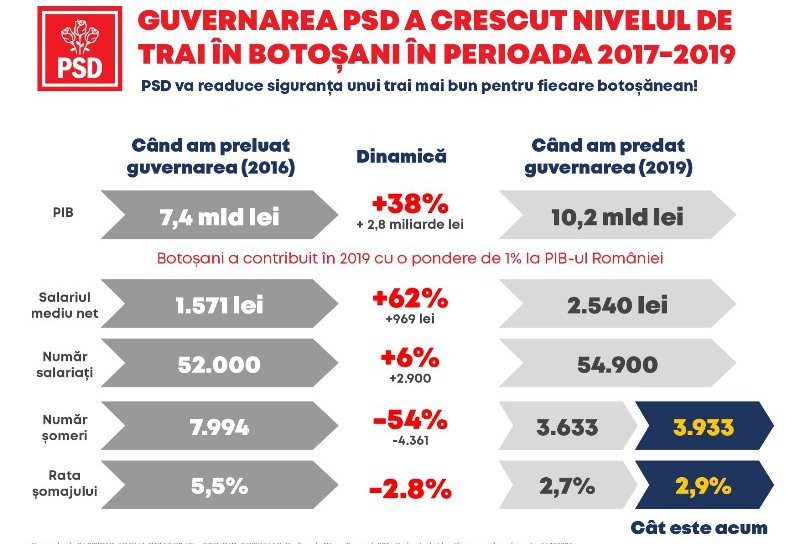 Realitatea cifrelor arată că faptele guvernării PSD au crescut nivelul de trai al fiecărui botoșănean! PSD este garanția siguranței sănătății, educației și economiei!