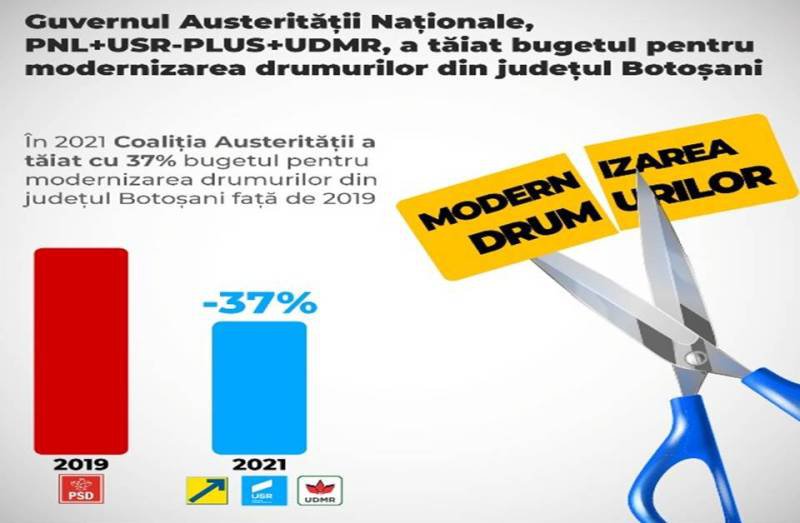 Dan Șlincu: „Coaliția Austerității Naționale a tăiat cu 37% bugetul pentru modernizarea drumurilor din județul Botoșani față de 2019”