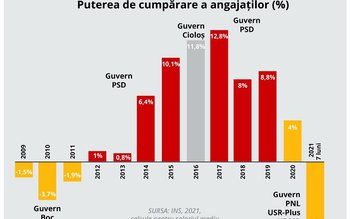 Dan Șlincu: „Nivelul de trai …