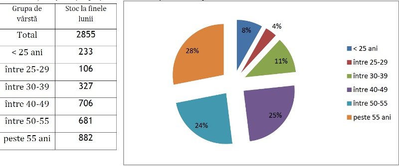 2,09% - rata şomajului înregistrat în evidenţele AJOFM Botoșani în luna februarie 2022