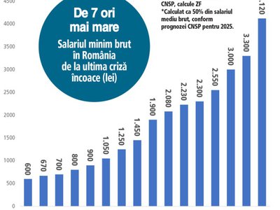 Dan Șlincu, PSD: „Crește salariul …