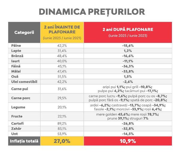 PSD Botoșani cere parlamentarilor PNL să susțină în partid și în Parlament menținerea plafonării adaosului comercial la alimente