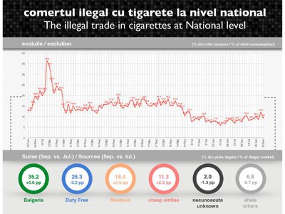 Contrabanda a scăzut în septembrie: …