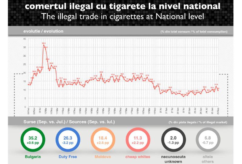 Contrabanda a scăzut în septembrie: Piața neagră a țigaretelor a scăzut până la 9,6% din totalul consumului