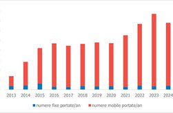 1,5 milioane de numere portate …