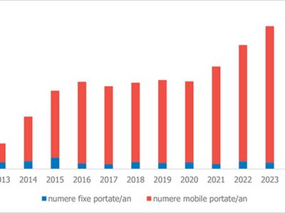 1,5 milioane de numere portate …