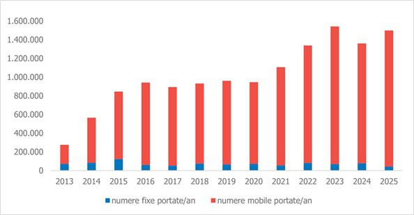 1,5 milioane de numere portate între furnizorii de comunicații electronice în 2025