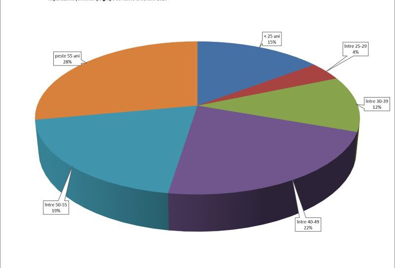 3,89% -  rata șomajului înregistrat în evidențele AJOFM Botoșani în luna iulie 2026